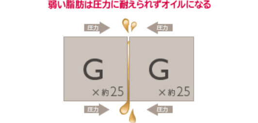 コンデンスリッチファットの場合の老いた弱い脂肪細胞イメージ